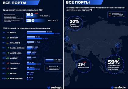 Из российских портов «уплыли» операторы